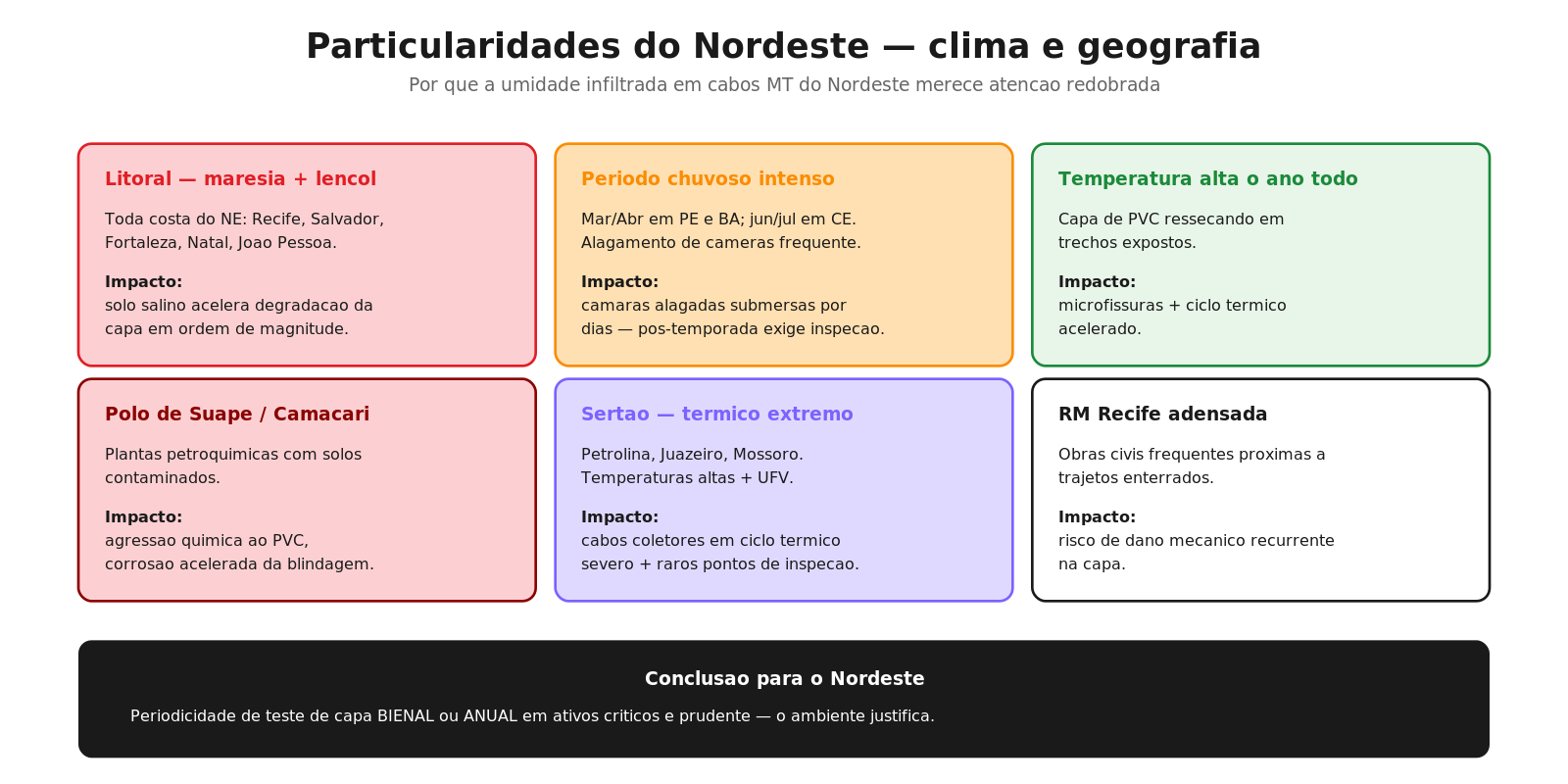 Particularidades do Nordeste — clima, geografia e risco de umidade em cabos MT