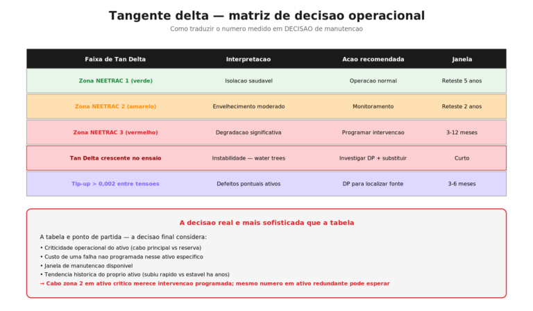 Matriz de decisão operacional baseada em Tan Delta — zonas NEETRAC 1/2/3, tip-up alto, instabilidade — com ação recomendada e janela.