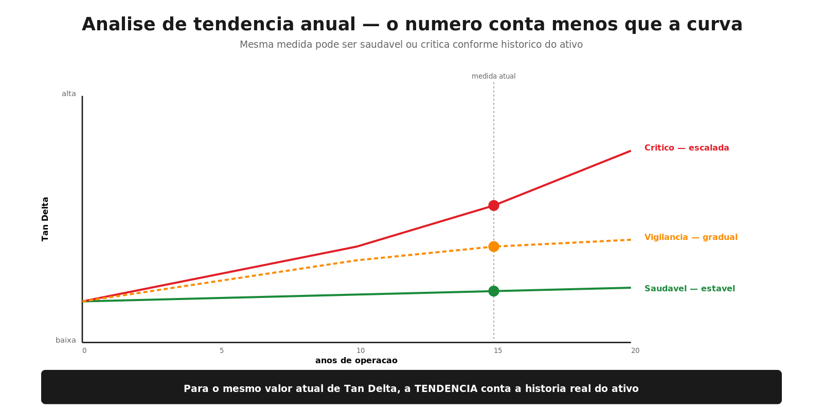 Tendência anual de Tan Delta — 3 trajetórias possíveis para o mesmo valor atual