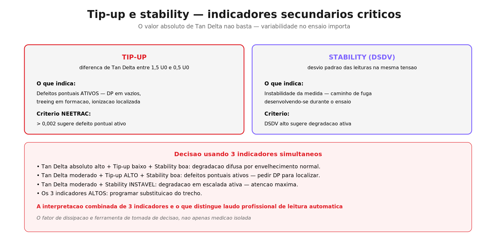 Tip-up e Stability — indicadores secundários do ensaio de Tan Delta