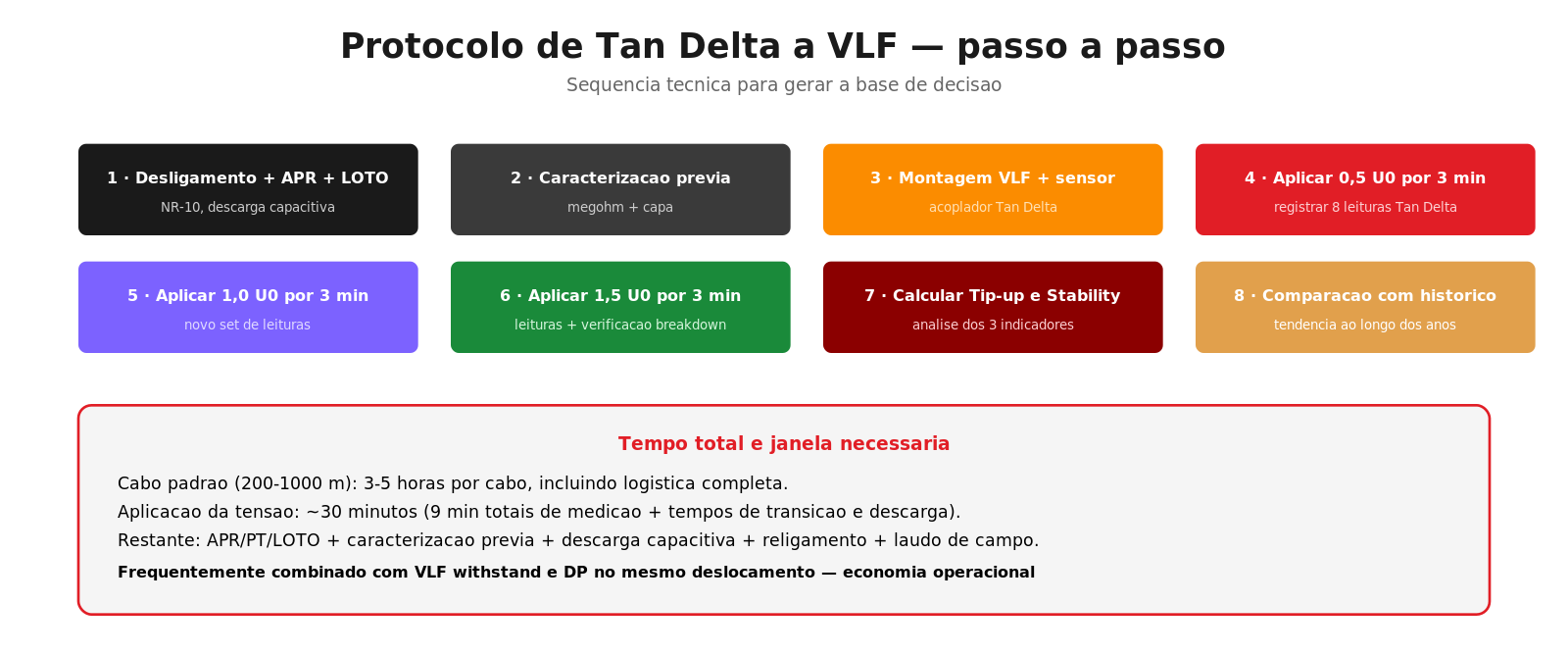 Protocolo passo a passo do ensaio Tan Delta a VLF