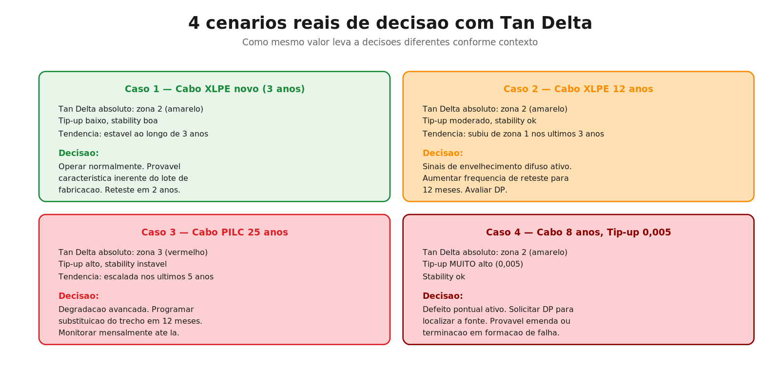 4 cenários reais de decisão com Tan Delta