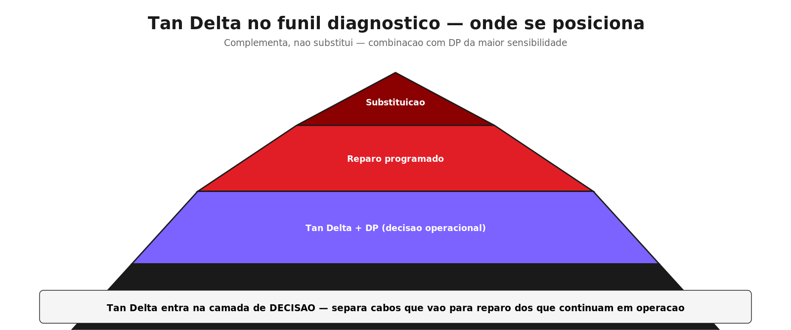Tan Delta na pirâmide do funil diagnóstico — camada de decisão