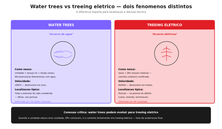 Comparativo entre water trees (umidade + tempo, lento, difuso) e treeing elétrico (DPs em vazios, rápido, pontual ramificado) em cabos MT.