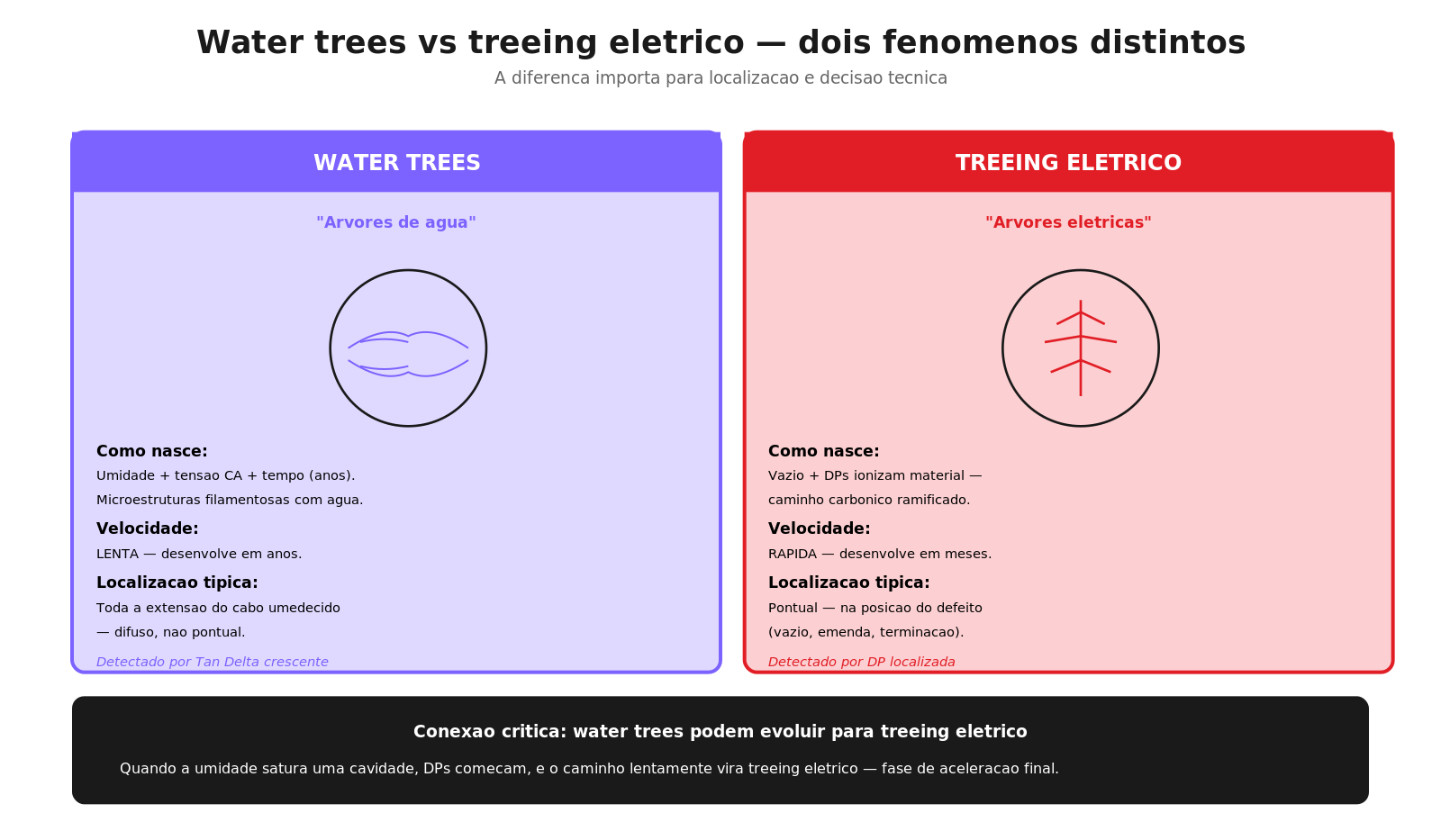 Water trees vs treeing elétrico — comparativo visual e características