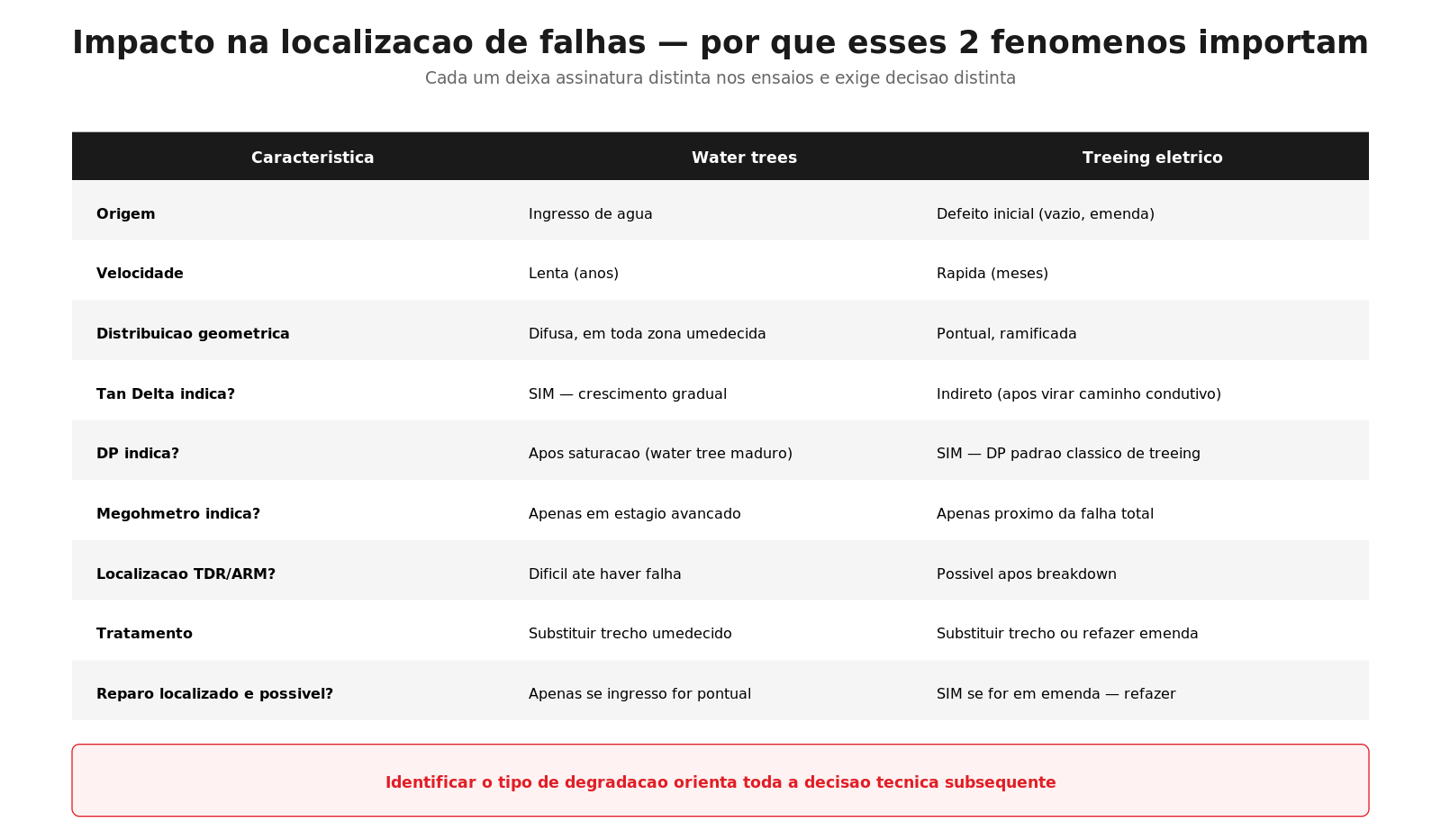 Impacto comparativo de water trees e treeing elétrico nos ensaios de localização