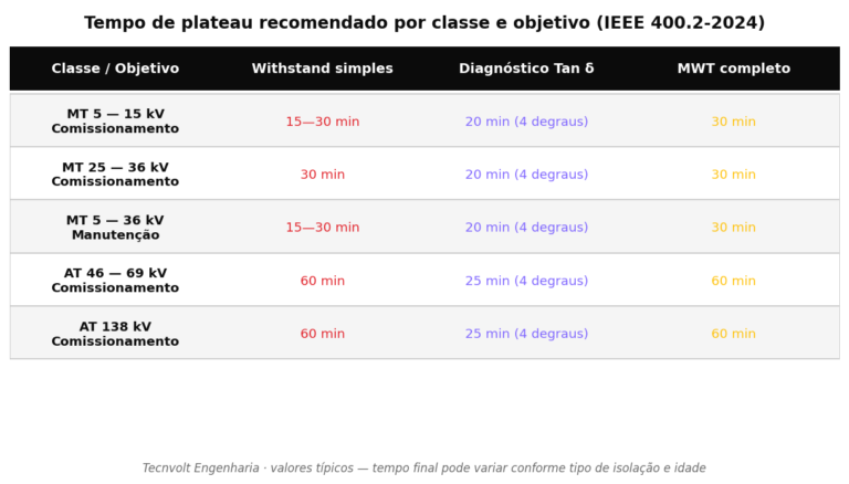 Tabela de tempo de plateau de ensaio VLF recomendado conforme IEEE 400.2-2024 por classe de tensão (MT 5-15 kV, MT 25-36 kV, AT 46-138 kV) e objetivo (withstand, diagnóstico, MWT)