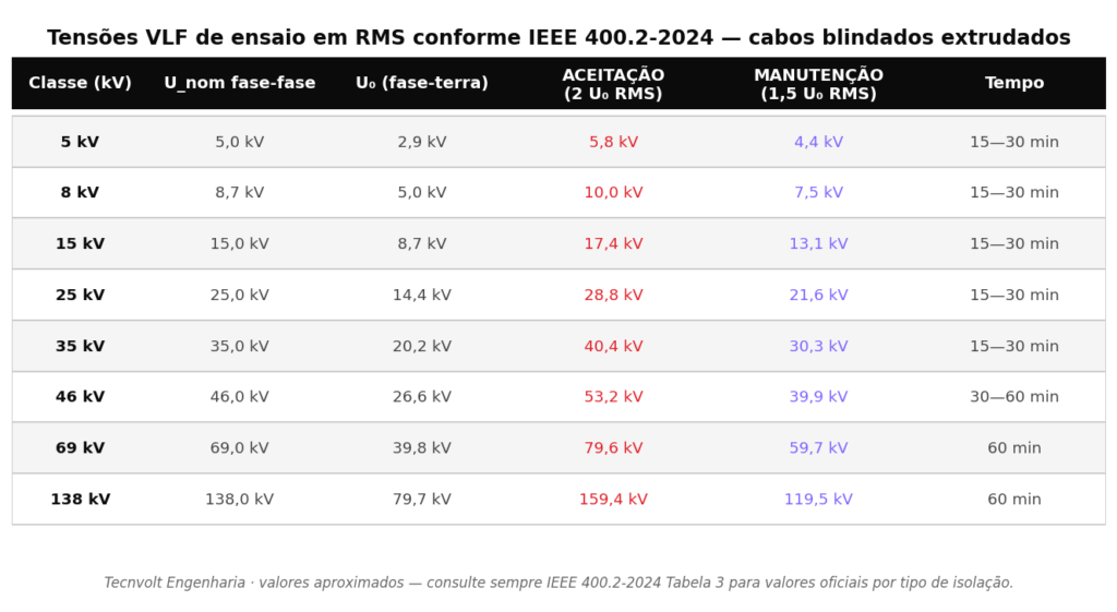 Tabela completa de tensões de ensaio VLF em RMS conforme IEEE 400.2-2024 para classes 5, 8, 15, 25, 35, 46, 69 e 138 kV, com valores de aceitação 2 U₀, manutenção 1,5 U₀ e tempo de aplicação