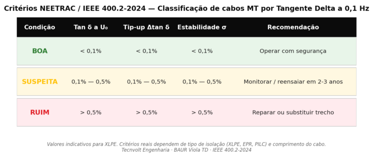 Tabela com critérios NEETRAC para classificação de cabos de média tensão por Tan Delta a 0,1 Hz: condição Boa, Suspeita e Ruim, com valores e recomendação técnica
