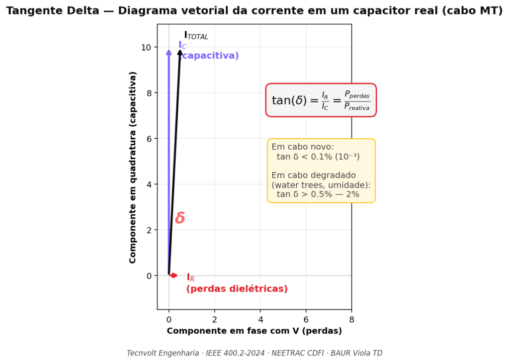 Diagrama vetorial mostrando componente capacitiva, resistiva e total da corrente em um cabo de média tensão, com o ângulo δ entre a corrente total e a capacitiva