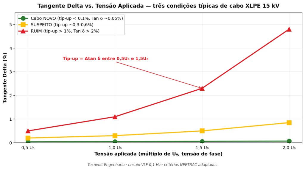 Gráfico de Tangente Delta versus tensão aplicada (0,5 a 2,0 U₀) mostrando o comportamento de cabos nas três condições NEETRAC: Boa, Suspeita e Ruim, com o tip-up