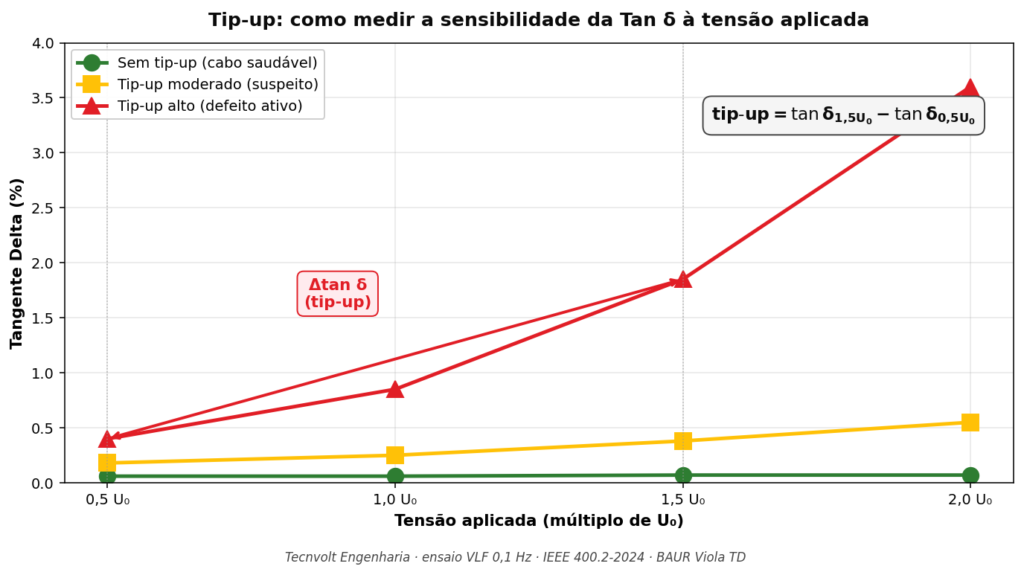 Gráfico mostrando o tip-up (Δtan δ entre 0,5 e 1,5 U₀) em três cenários: cabo saudável sem tip-up, suspeito com tip-up moderado e defeito ativo com tip-up alto
