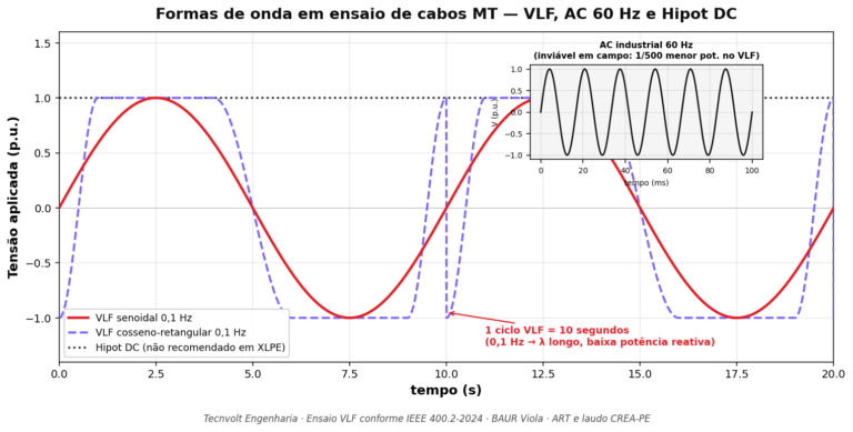 Comparativo de formas de onda em ensaio de cabos de média tensão: VLF senoidal 0,1 Hz, VLF cosseno-retangular 0,1 Hz, AC 60 Hz e Hipot DC, segundo IEEE 400.2-2024