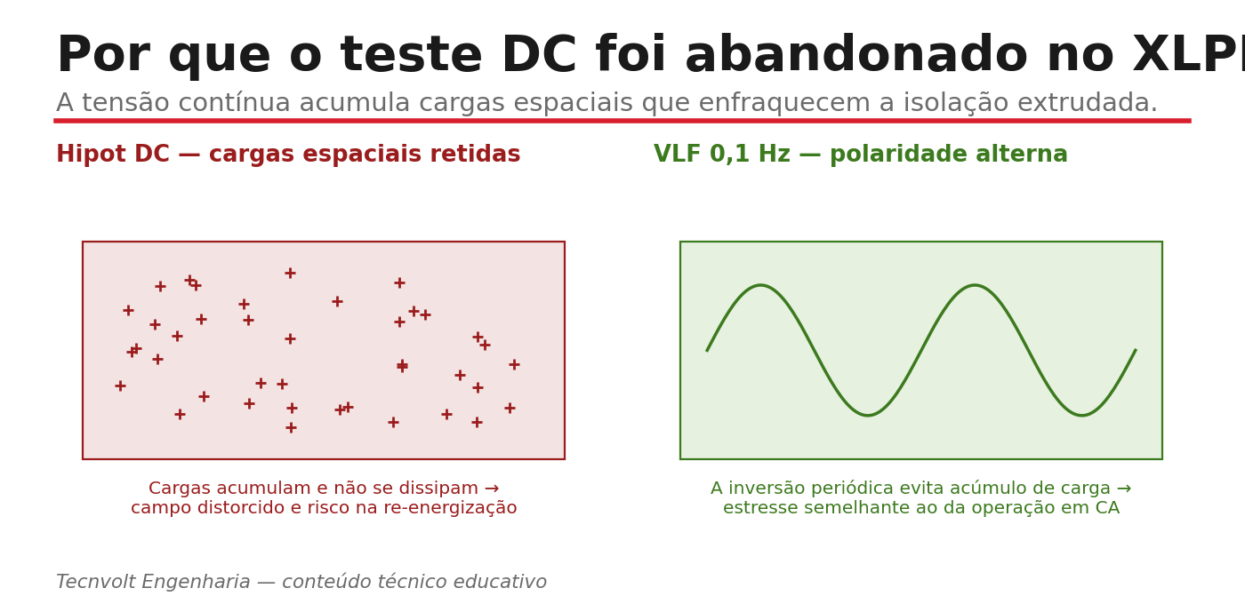 Comparação entre cargas espaciais do Hipot DC e a polaridade alternada do VLF em cabos XLPE