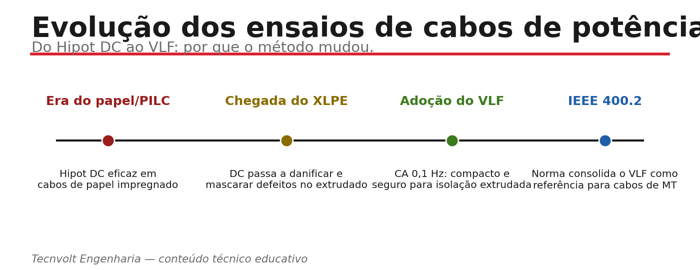 Linha do tempo da evolução dos ensaios de cabos