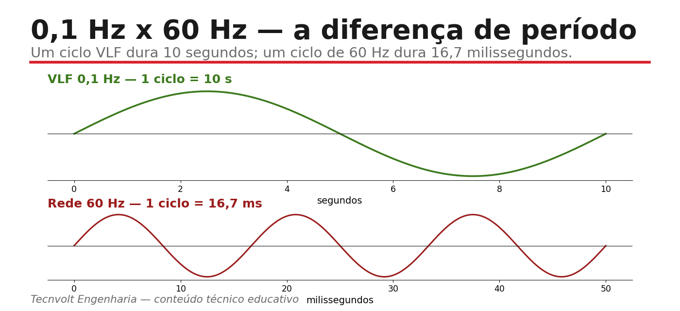 Comparação: ciclo VLF de 0,1 Hz dura 10 s e ciclo de 60 Hz dura 16,7 ms