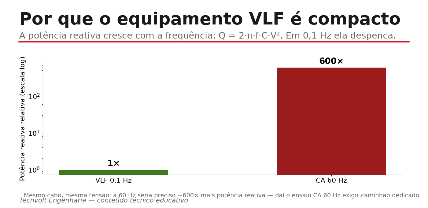Gráfico log mostrando potência reativa 600 vezes maior a 60 Hz do que a 0,1 Hz