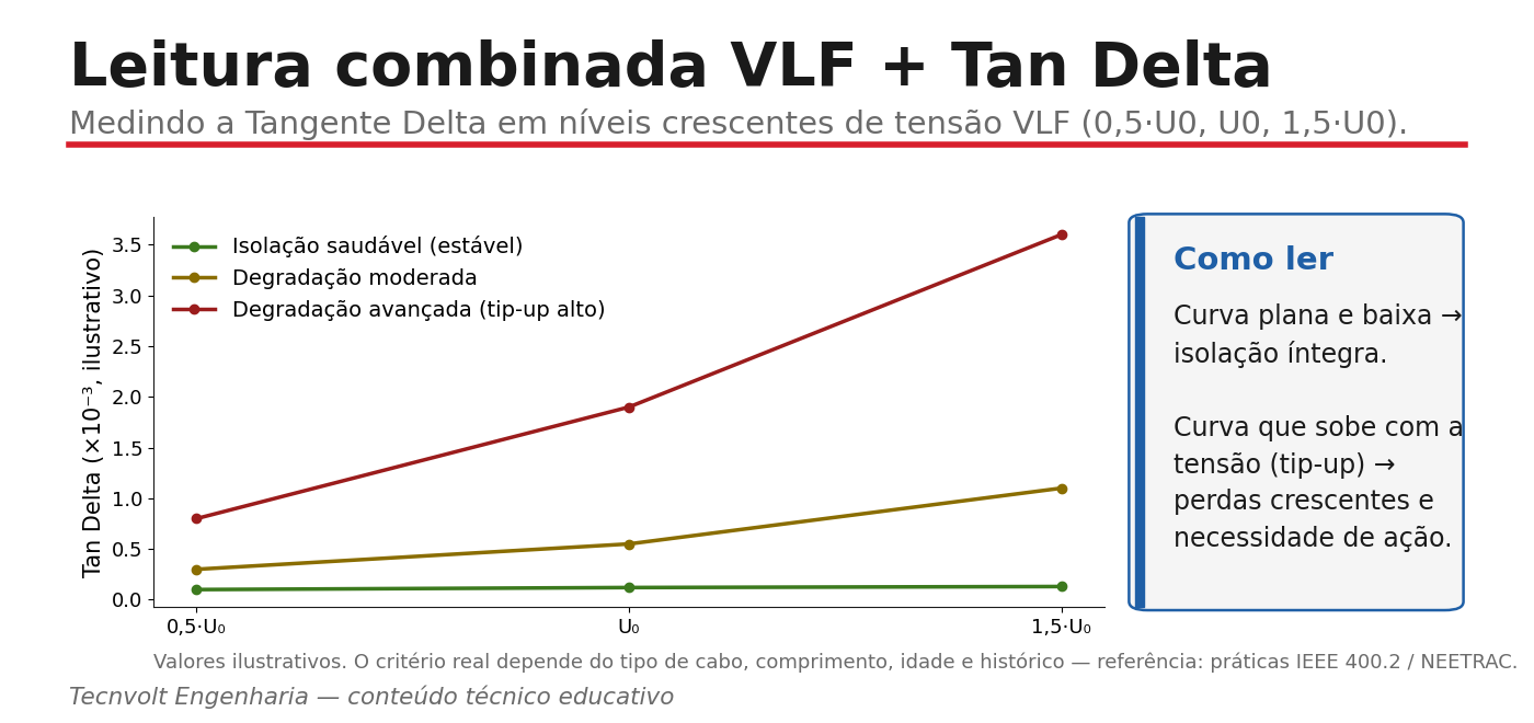 Gráfico de Tangente Delta em função da tensão VLF (tip-up)