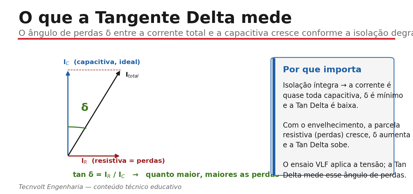 Diagrama fasorial do ângulo de perdas delta