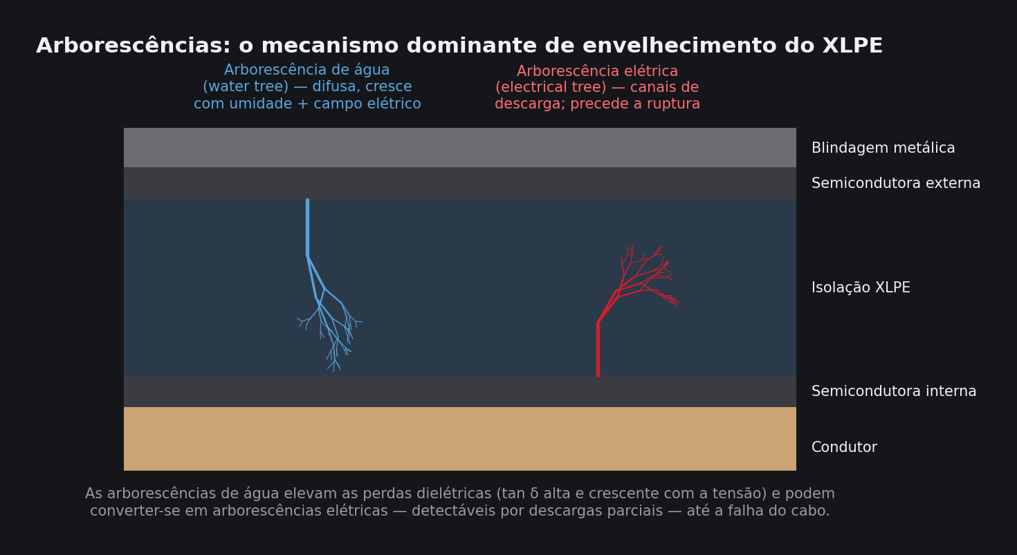 Ilustração das camadas do cabo de média tensão com arborescência de água e arborescência elétrica na isolação XLPE