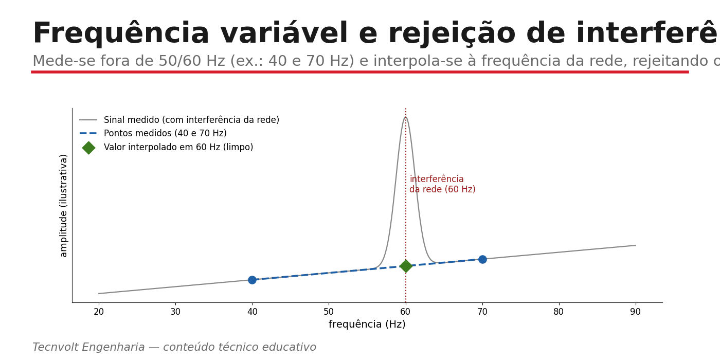 Princípio de frequência variável e filtragem por FFT do CPC 100