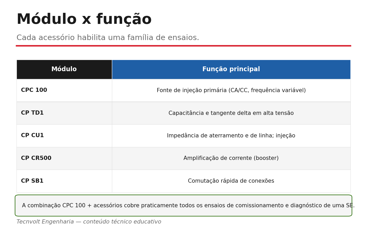 Tabela módulo x função do CPC 100.