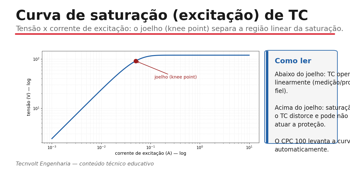 Curva de excitação e ponto de joelho de TC medida com o CPC 100