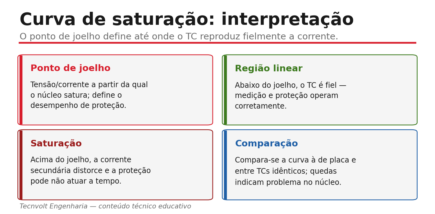 Interpretação da curva de excitação de TC