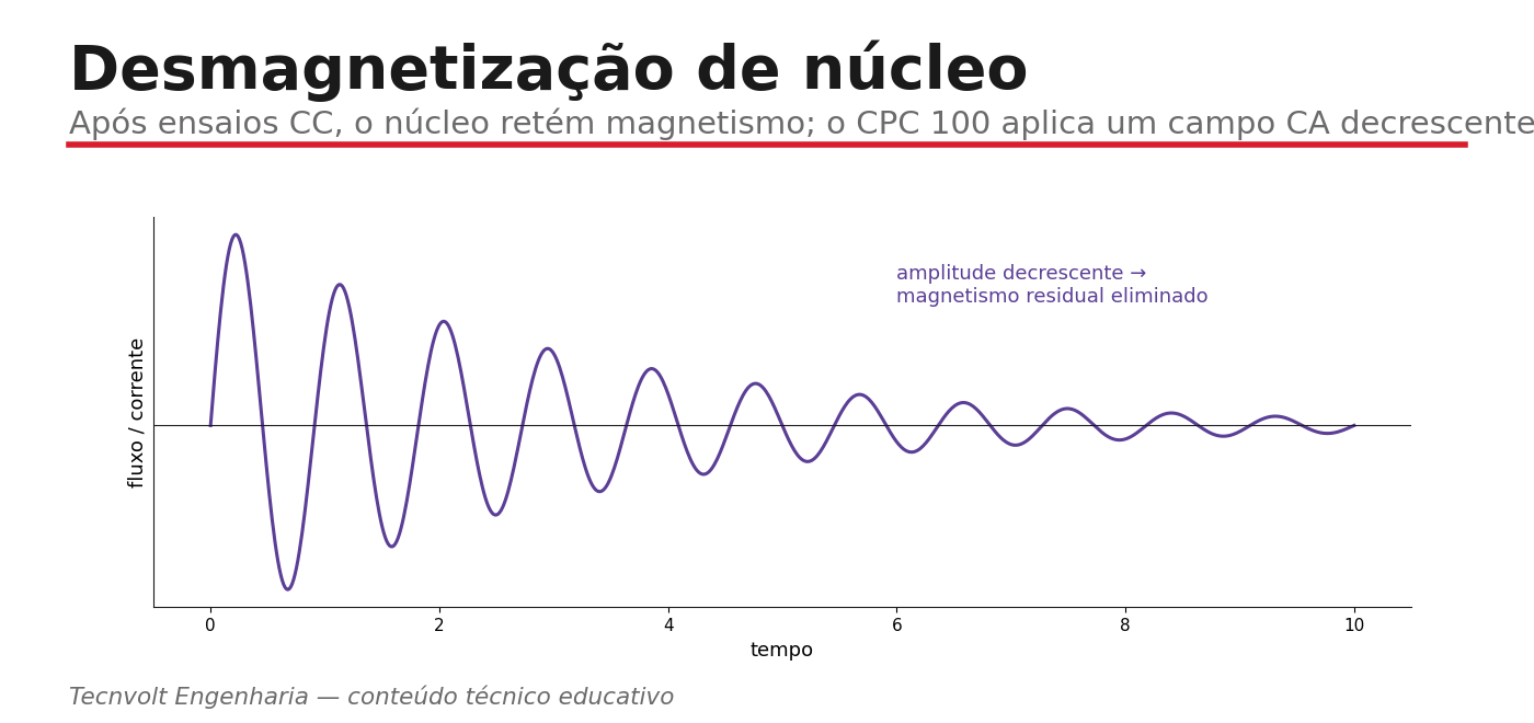 Desmagnetização de núcleo com campo alternado decrescente.