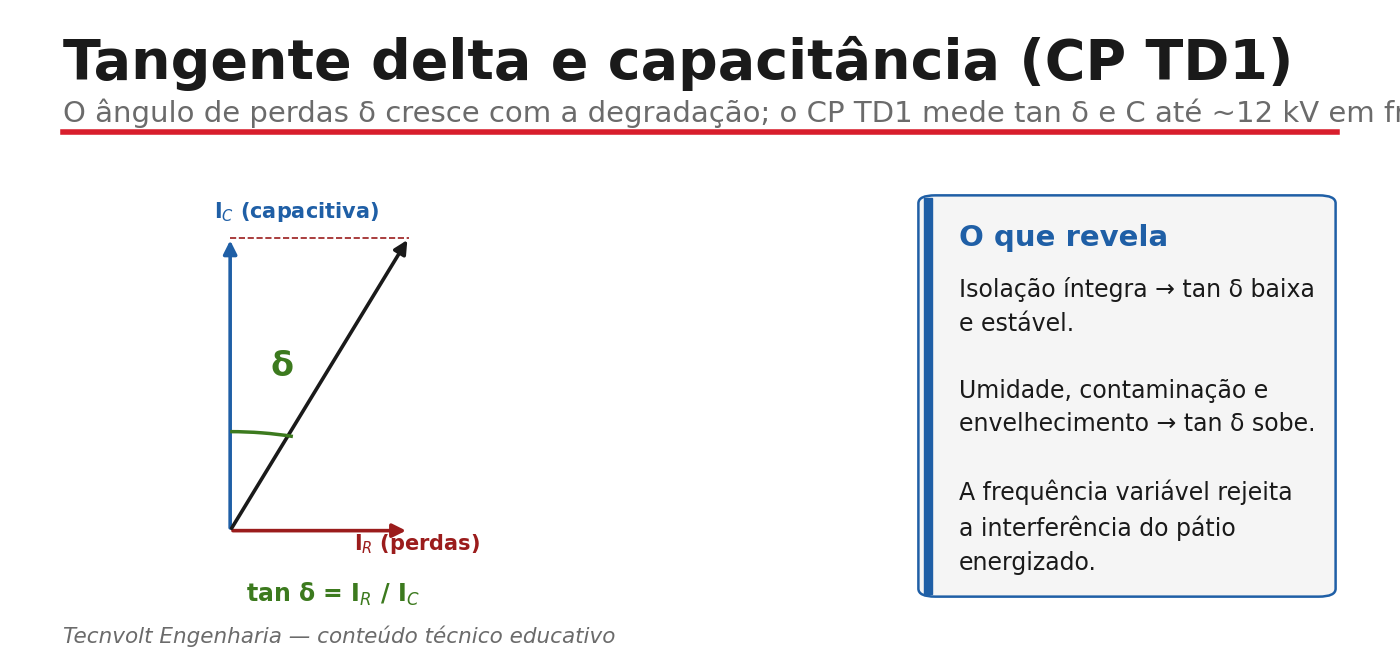 Triângulo de perdas e definição da tangente delta