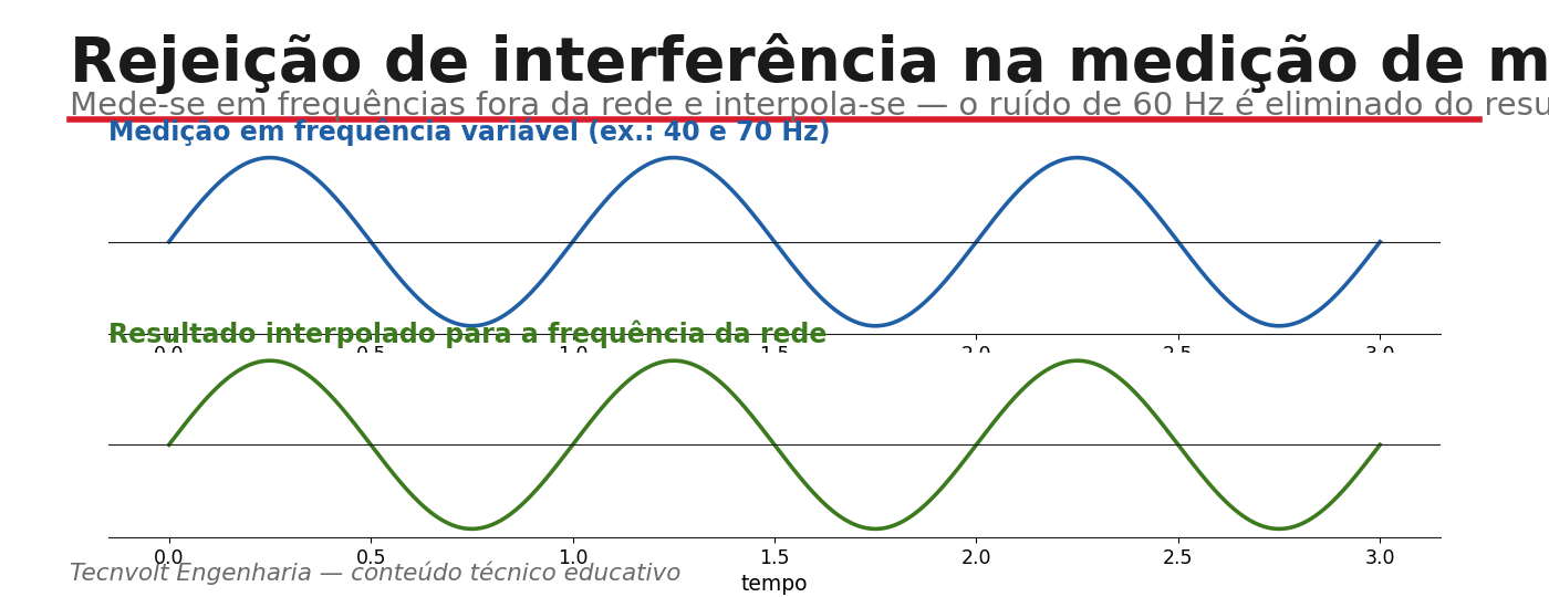 Rejeição de interferência na medição de impedância de malha.