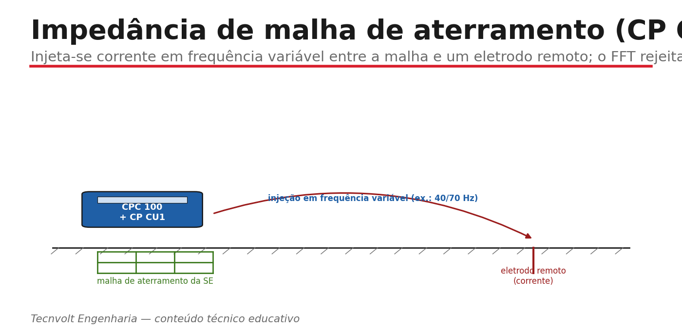 Impedância de malha de aterramento com o CP CU1 e frequência variável.