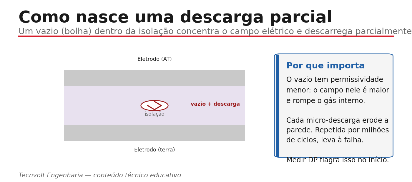 Ilustração de um vazio na isolação concentrando o campo elétrico e gerando descarga parcial