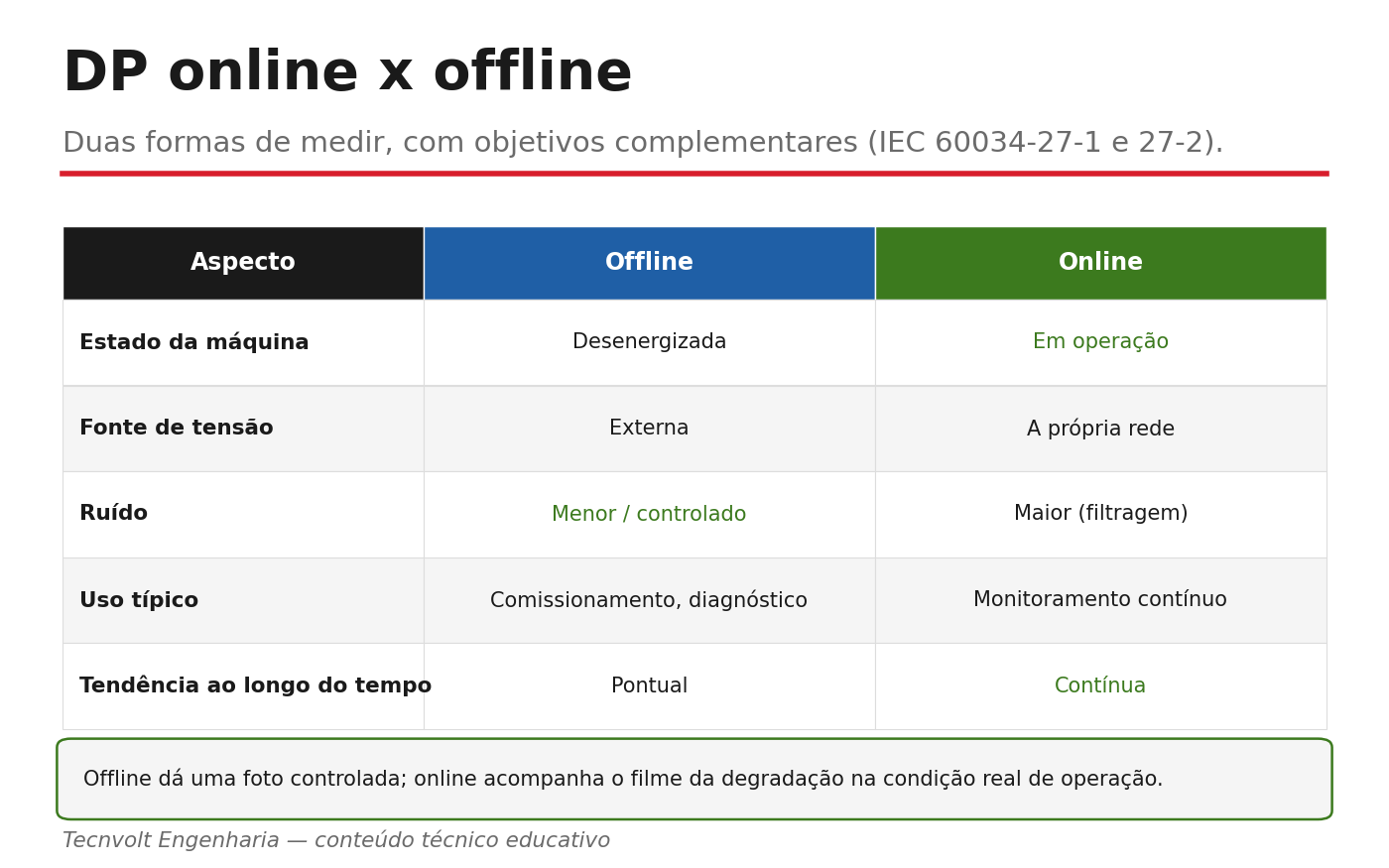 Tabela comparando medição de descargas parciais offline e online em máquinas elétricas