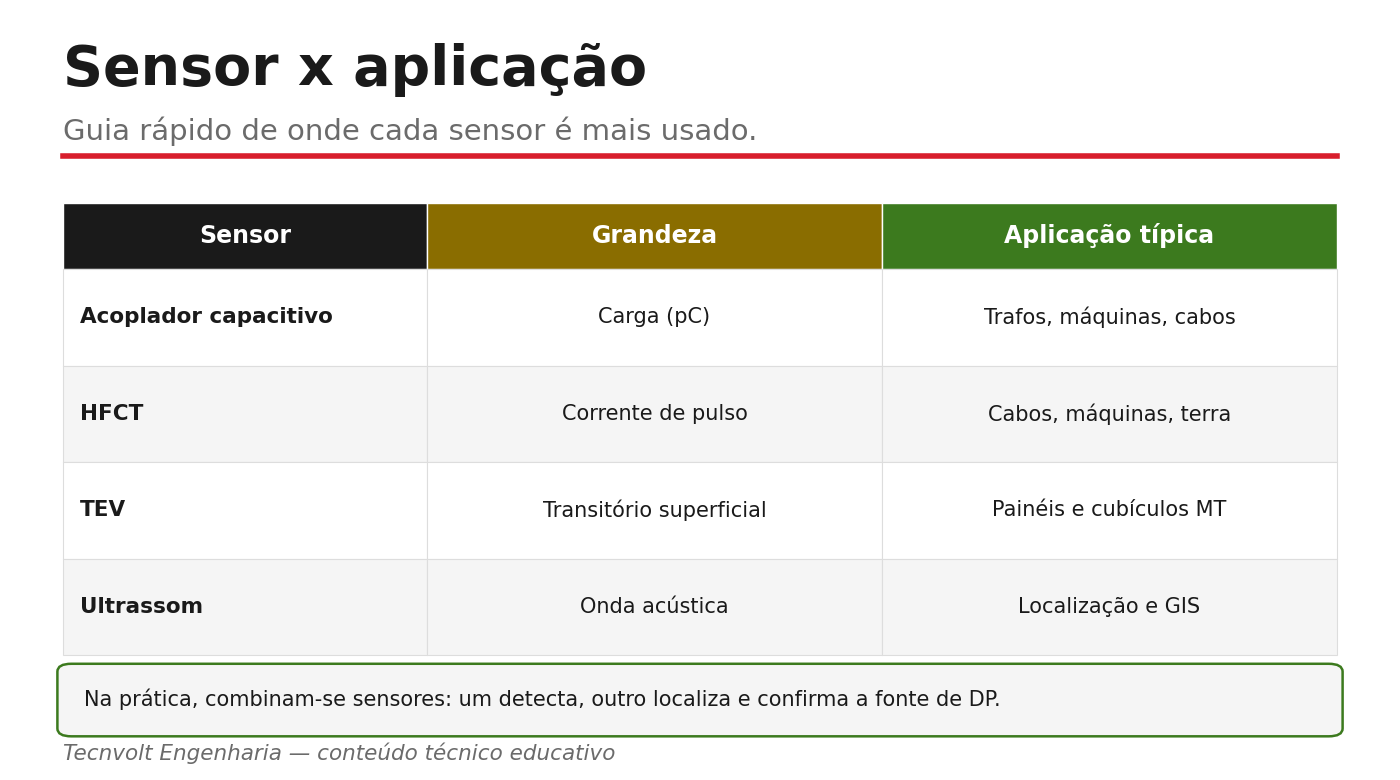 Tabela relacionando cada sensor de descargas parciais à sua aplicação típica