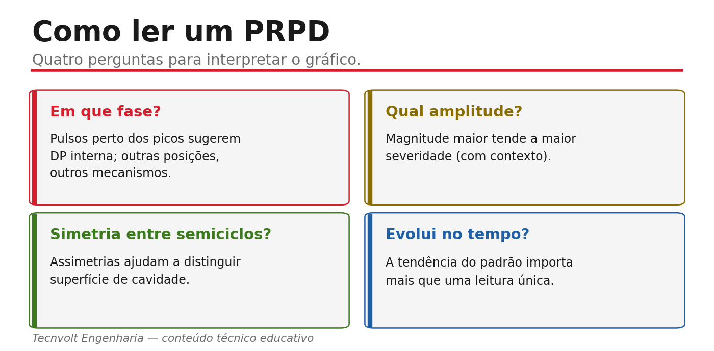 Cartões com quatro perguntas para interpretar um gráfico PRPD