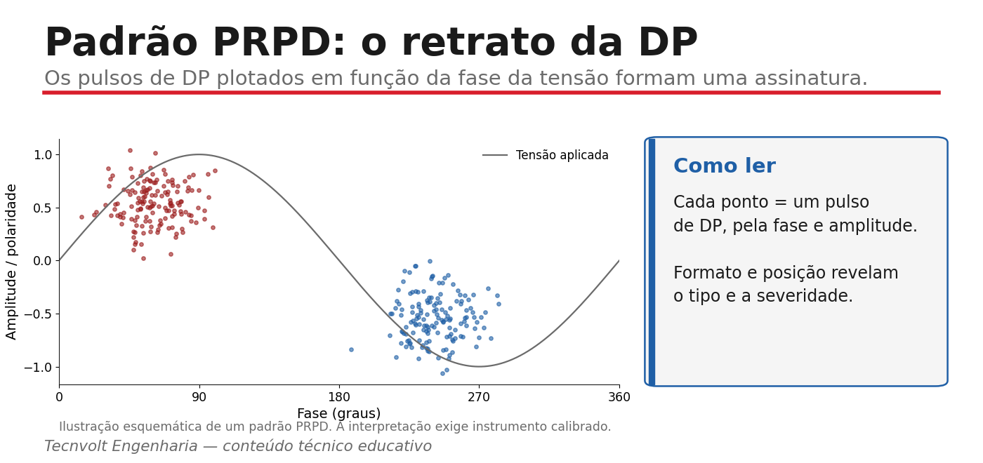 Gráfico PRPD com pulsos posicionados por fase e amplitude