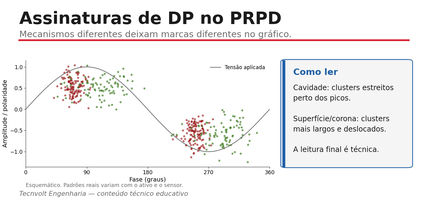 Gráfico PRPD com assinaturas de descargas internas e de superfície/corona