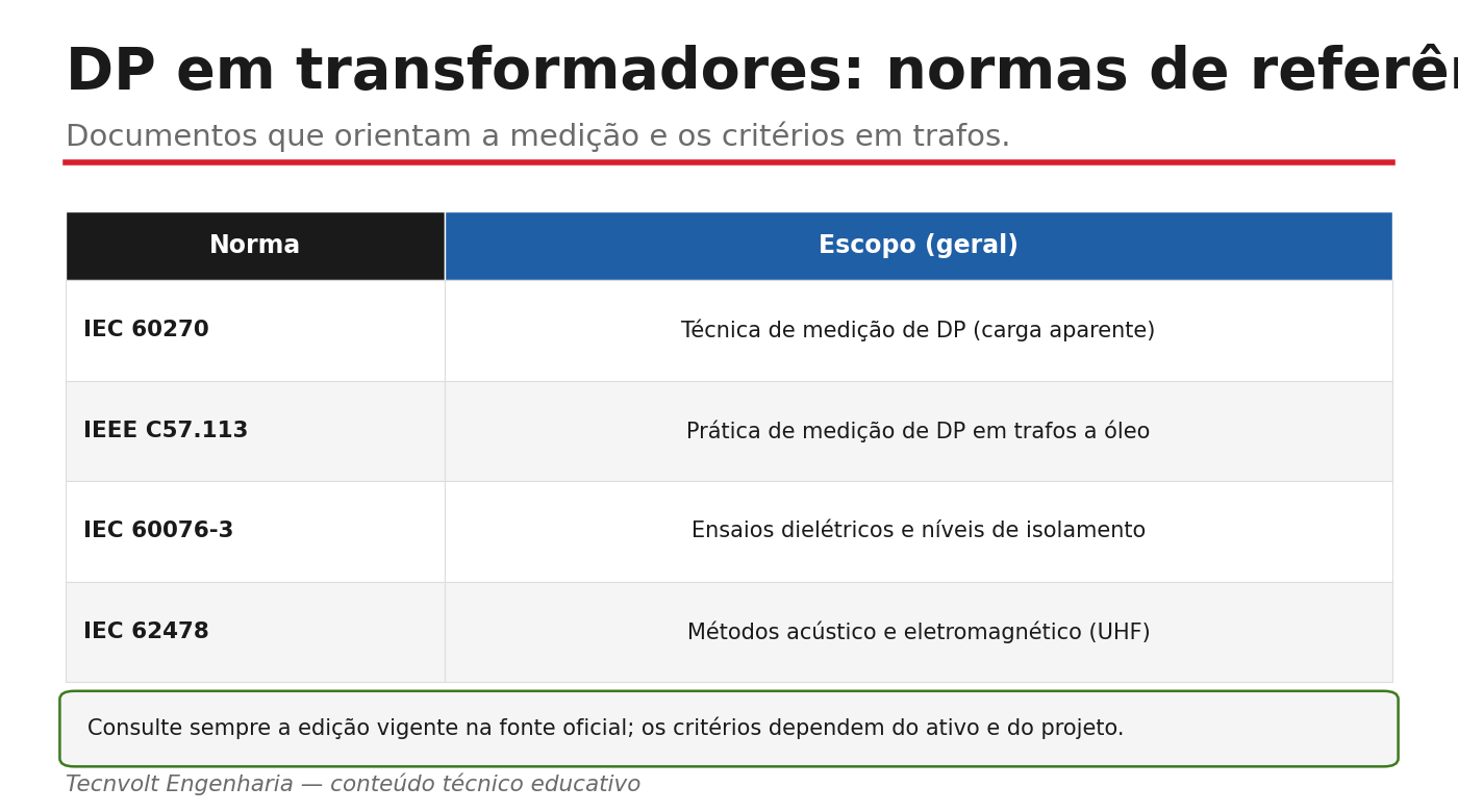 Tabela de normas de DP em transformadores