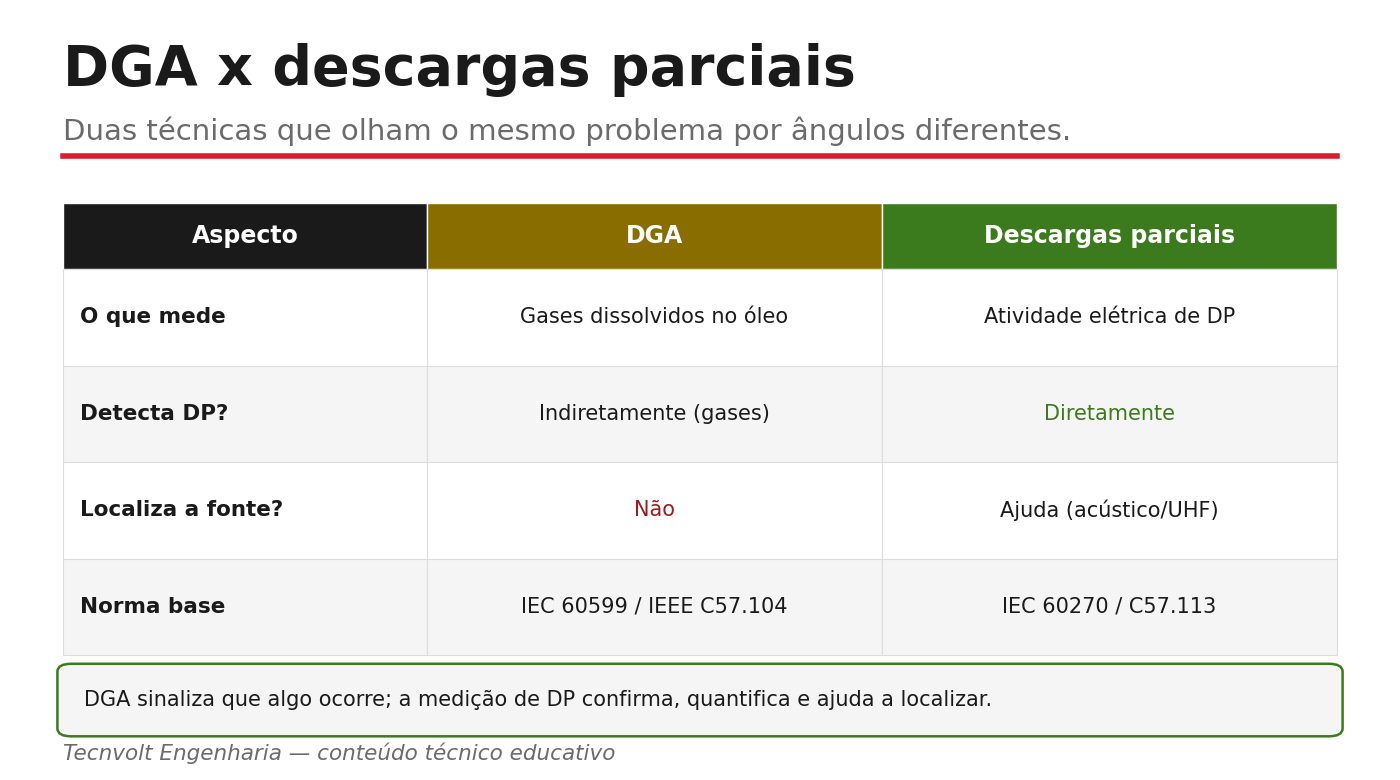 Tabela comparando DGA e descargas parciais