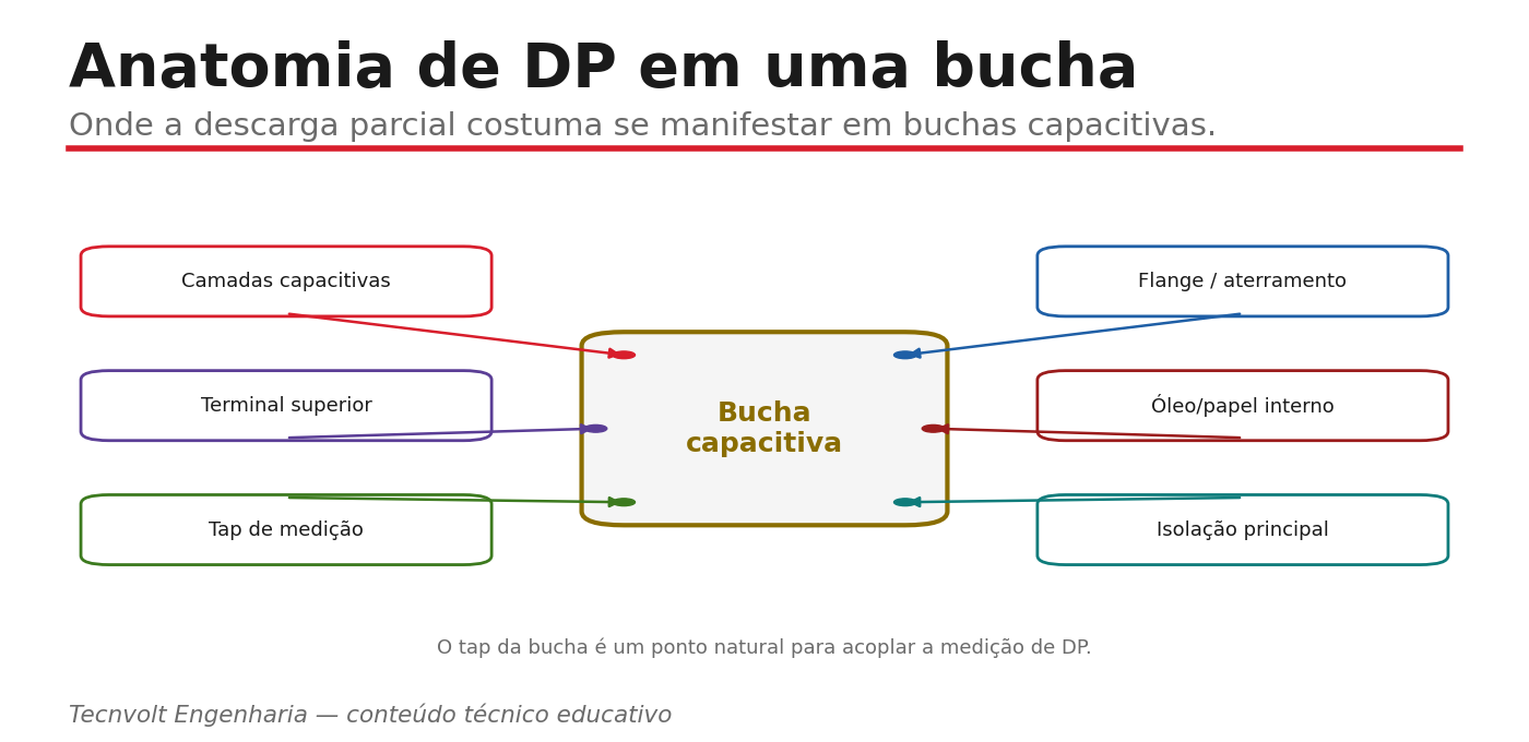 Mapa dos pontos de DP em bucha capacitiva: camadas, tap, flange, isolação principal