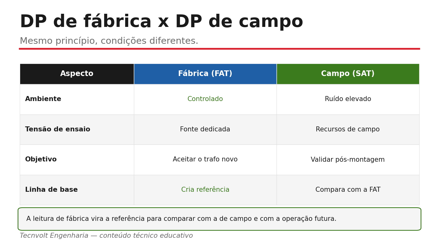 Tabela comparando ensaio de DP de fábrica (FAT) e de campo (SAT)