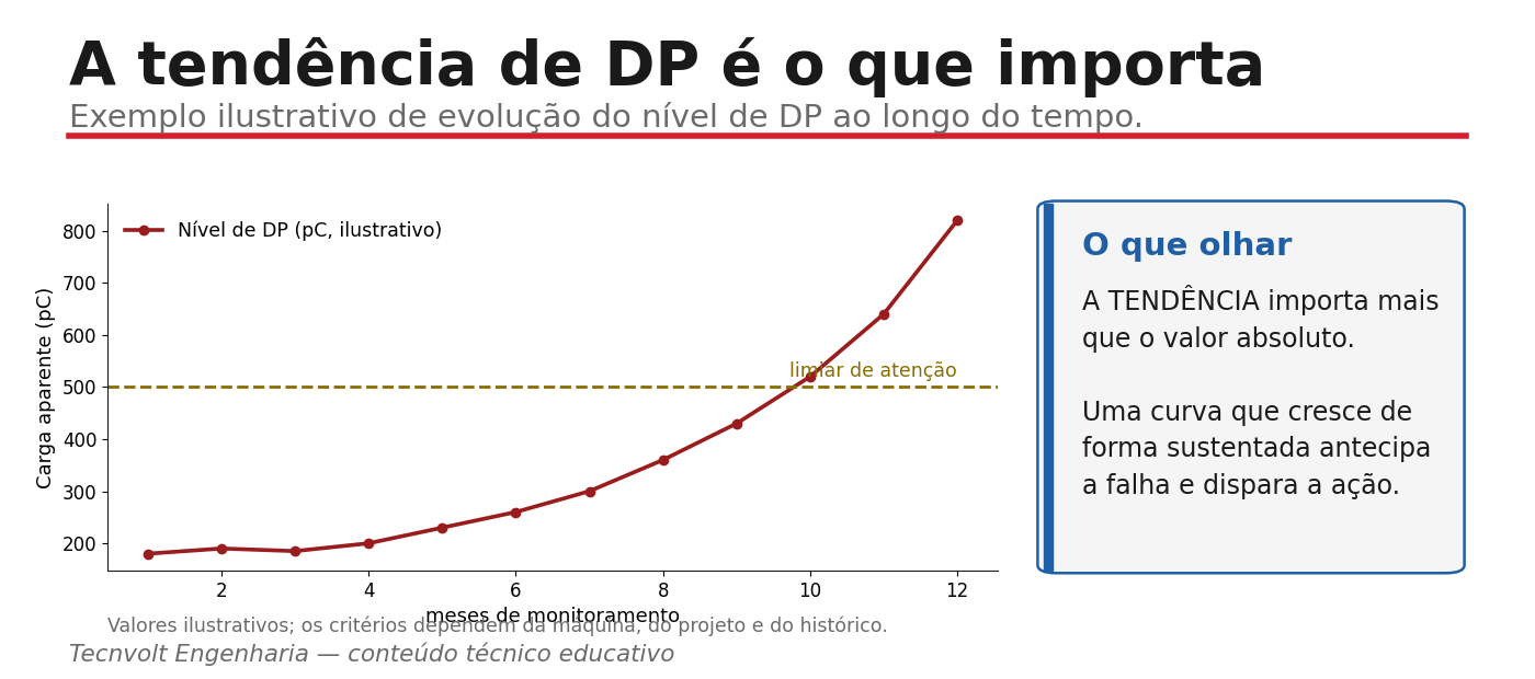 Gráfico ilustrativo da evolução do nível de DP em pC ao longo dos meses