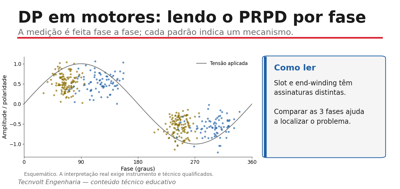 Gráfico PRPD de DP em motor com assinaturas de slot discharge e end-winding por fase