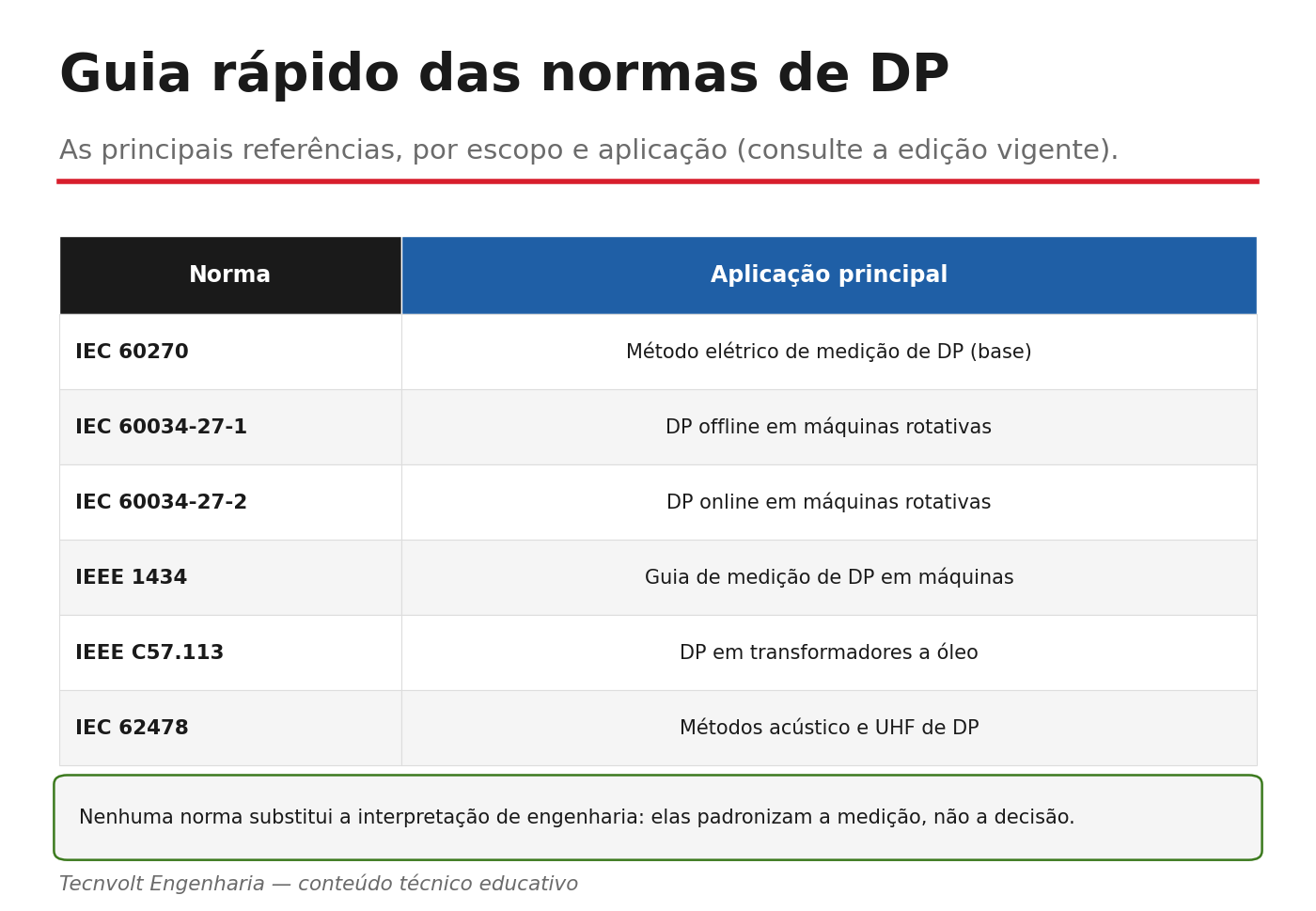 Tabela-guia das normas de DP