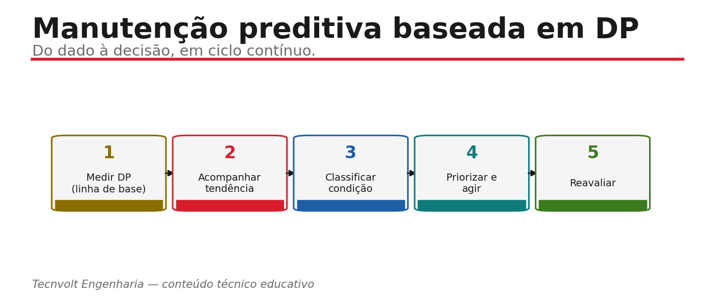 Fluxo da manutenção preditiva por DP