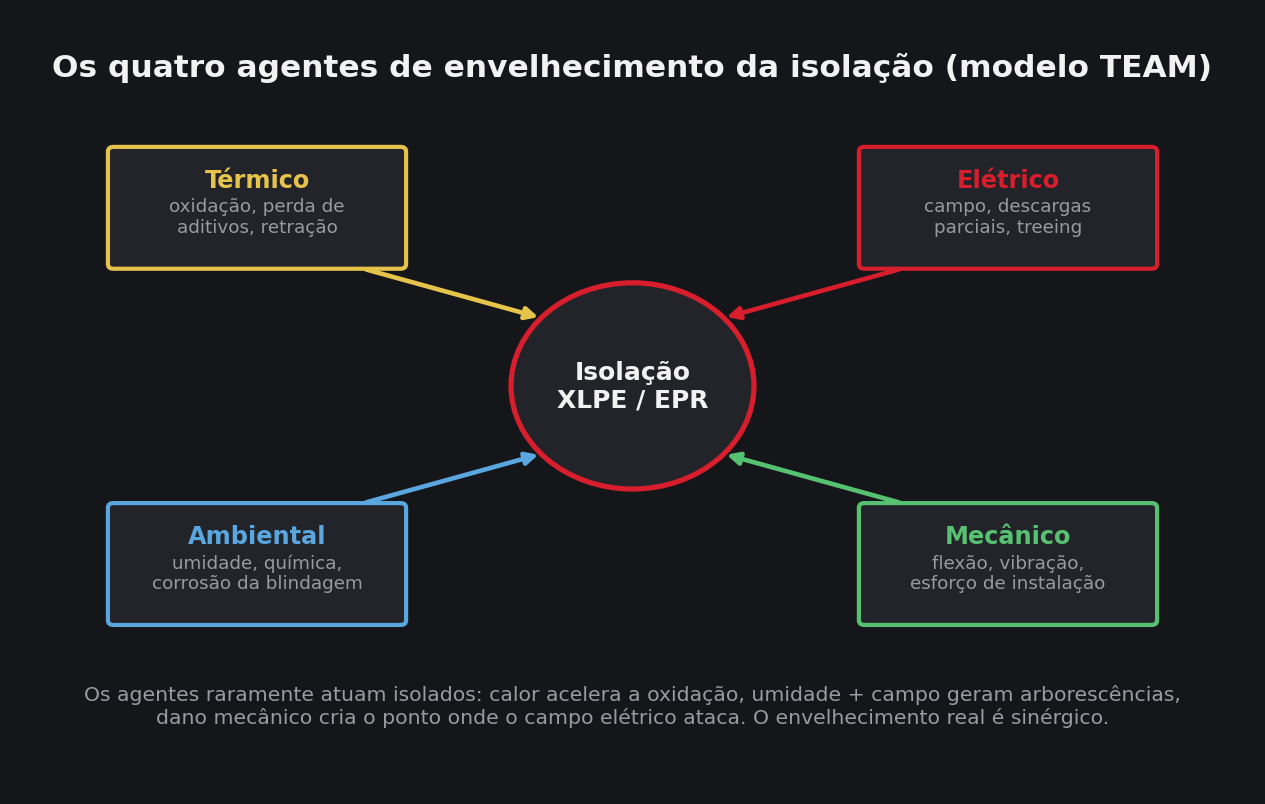 Diagrama dos agentes térmico, elétrico, ambiental e mecânico de envelhecimento da isolação de cabos