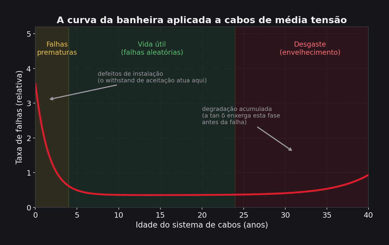 Gráfico da curva da banheira: falhas prematuras, vida útil e desgaste em cabos de média tensão