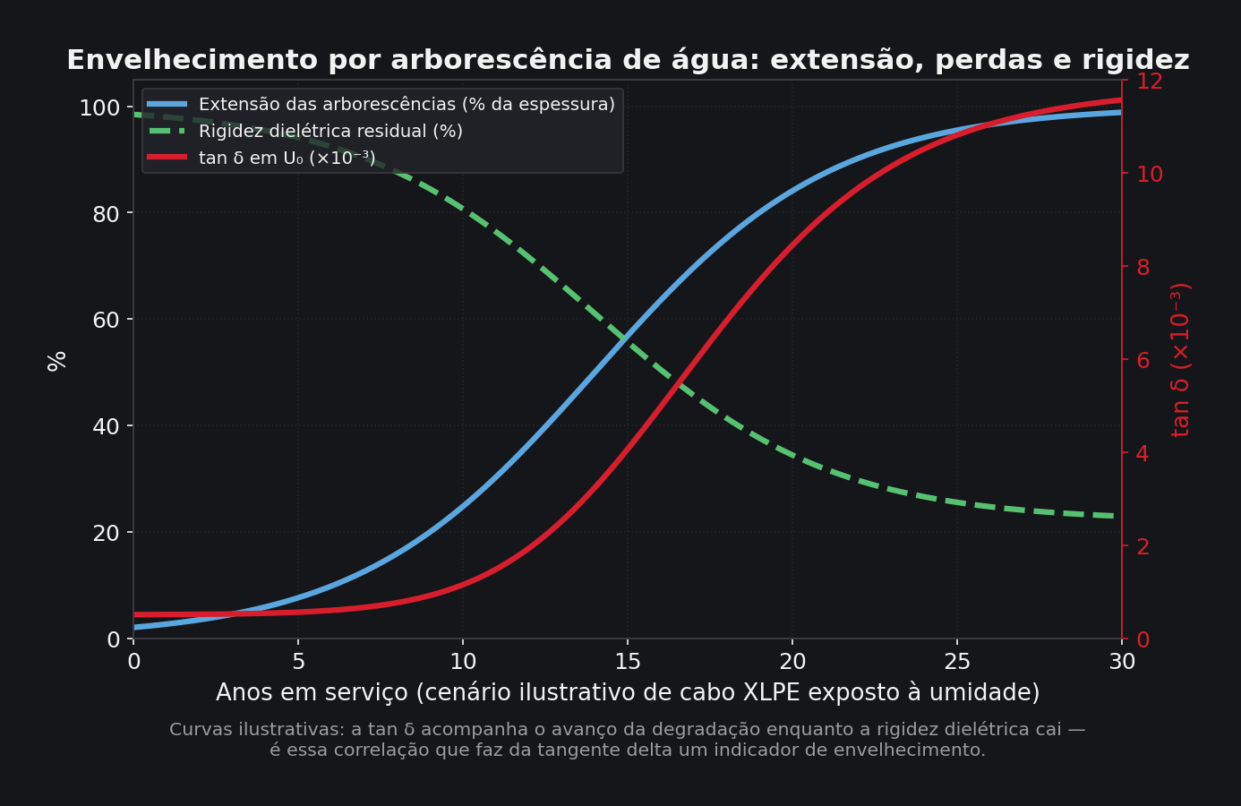 Gráfico ilustrativo da extensão de arborescências de água, tangente delta e rigidez dielétrica residual ao longo dos anos