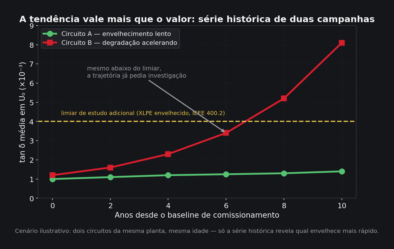 Gráfico de tendência da tangente delta de dois circuitos ao longo de campanhas de ensaio
